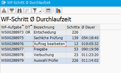 Workflow-Schritte und Durchlaufzeit