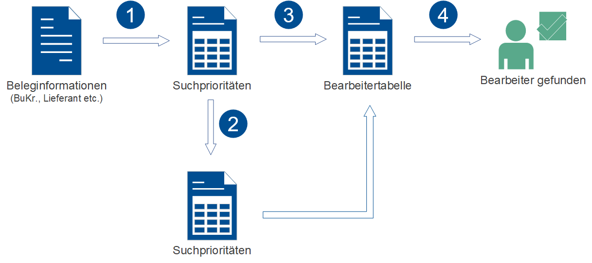 abbildung_bearbeiterfindung_ablauf01.png
