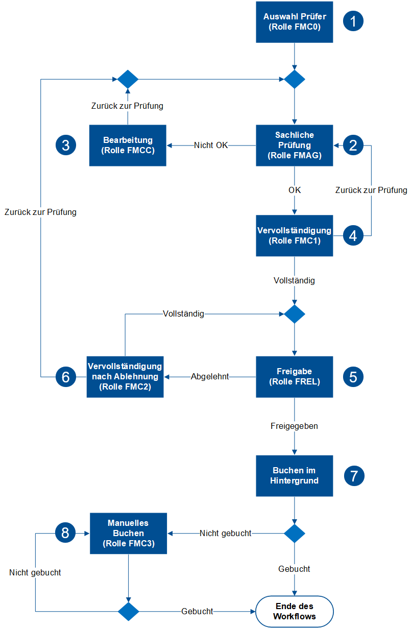abb_PS-M-Standardworkflow.png